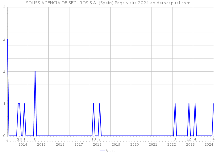 SOLISS AGENCIA DE SEGUROS S.A. (Spain) Page visits 2024 