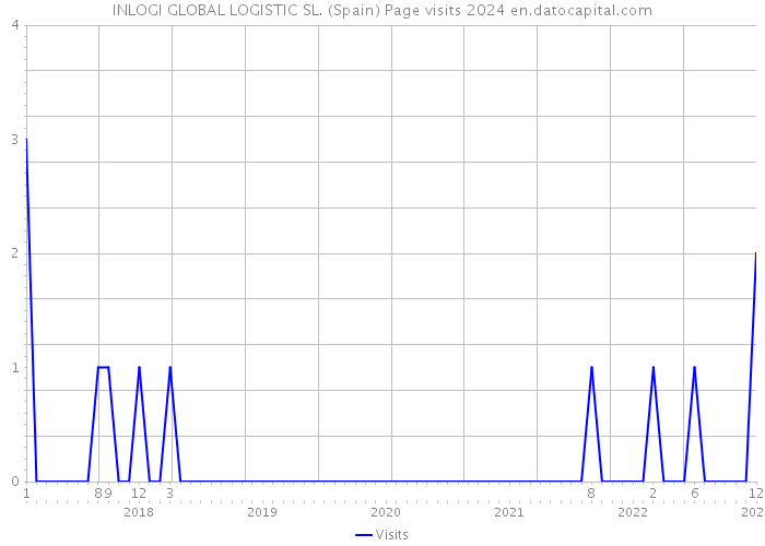 INLOGI GLOBAL LOGISTIC SL. (Spain) Page visits 2024 