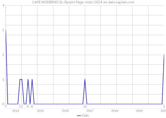 CAFE MODERNO SL (Spain) Page visits 2024 