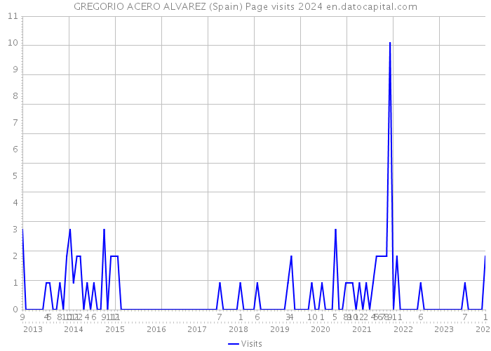 GREGORIO ACERO ALVAREZ (Spain) Page visits 2024 