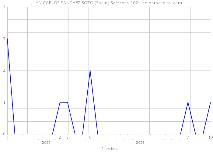 JUAN CARLOS SANCHEZ SOTO (Spain) Searches 2024 