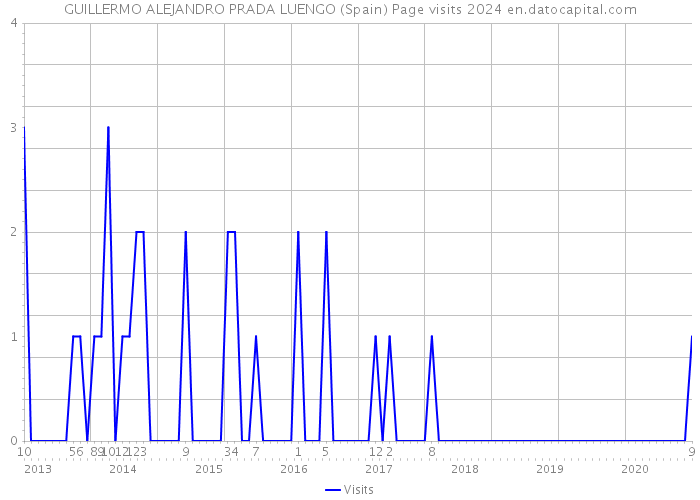 GUILLERMO ALEJANDRO PRADA LUENGO (Spain) Page visits 2024 