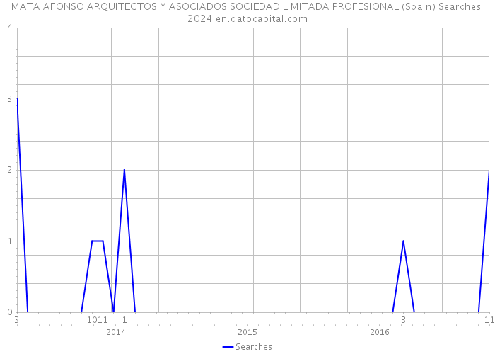 MATA AFONSO ARQUITECTOS Y ASOCIADOS SOCIEDAD LIMITADA PROFESIONAL (Spain) Searches 2024 