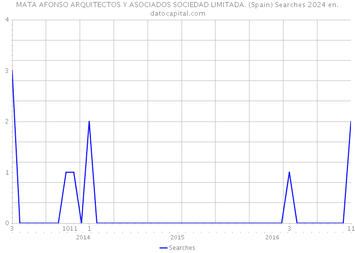 MATA AFONSO ARQUITECTOS Y ASOCIADOS SOCIEDAD LIMITADA. (Spain) Searches 2024 