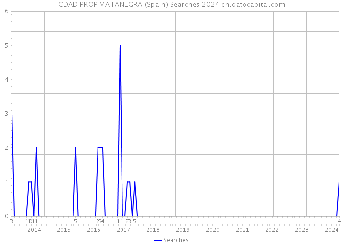 CDAD PROP MATANEGRA (Spain) Searches 2024 