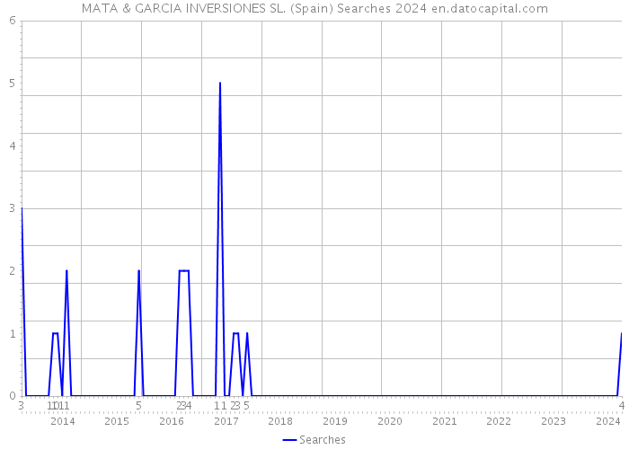 MATA & GARCIA INVERSIONES SL. (Spain) Searches 2024 