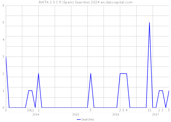 MATA 2 S C P (Spain) Searches 2024 