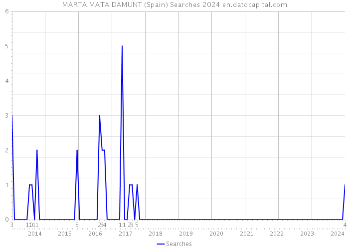 MARTA MATA DAMUNT (Spain) Searches 2024 