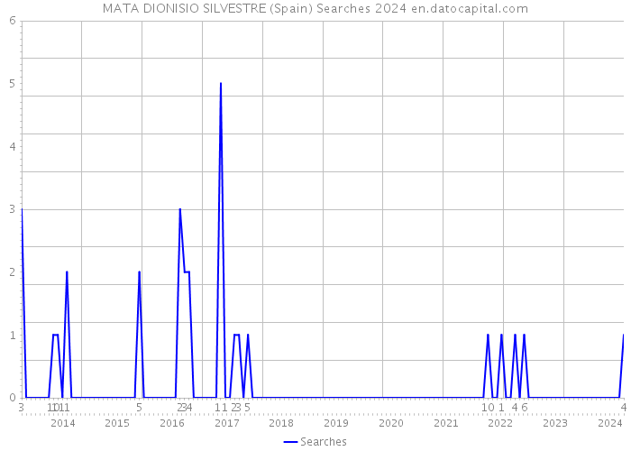MATA DIONISIO SILVESTRE (Spain) Searches 2024 