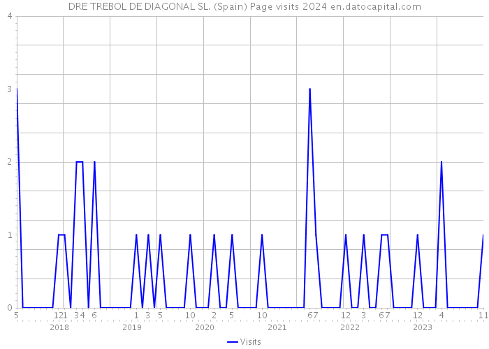 DRE TREBOL DE DIAGONAL SL. (Spain) Page visits 2024 