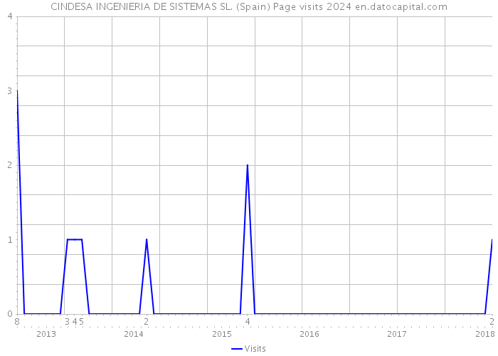 CINDESA INGENIERIA DE SISTEMAS SL. (Spain) Page visits 2024 