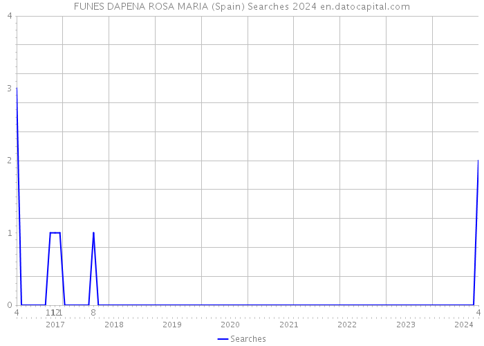 FUNES DAPENA ROSA MARIA (Spain) Searches 2024 