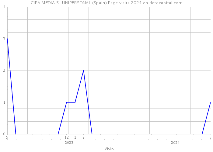 CIPA MEDIA SL UNIPERSONAL (Spain) Page visits 2024 