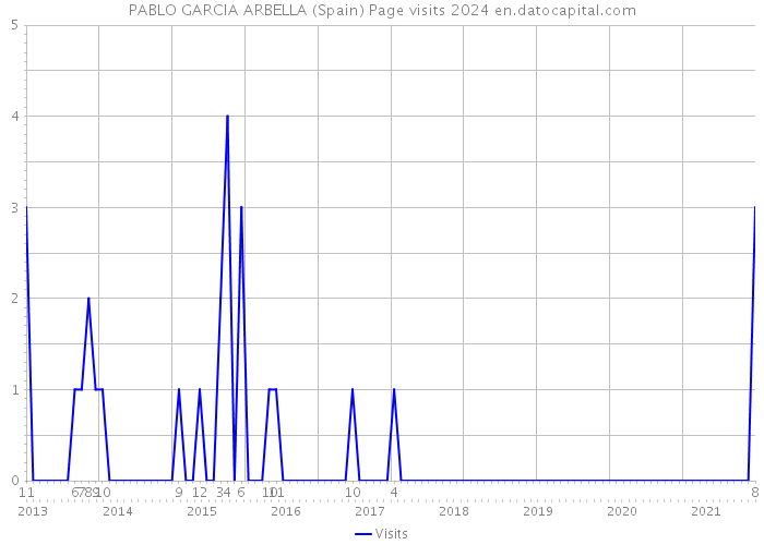 PABLO GARCIA ARBELLA (Spain) Page visits 2024 