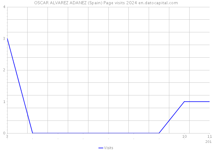 OSCAR ALVAREZ ADANEZ (Spain) Page visits 2024 