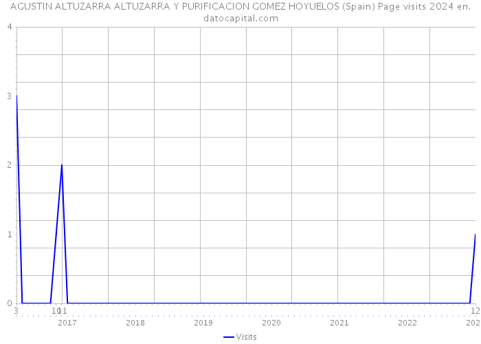 AGUSTIN ALTUZARRA ALTUZARRA Y PURIFICACION GOMEZ HOYUELOS (Spain) Page visits 2024 