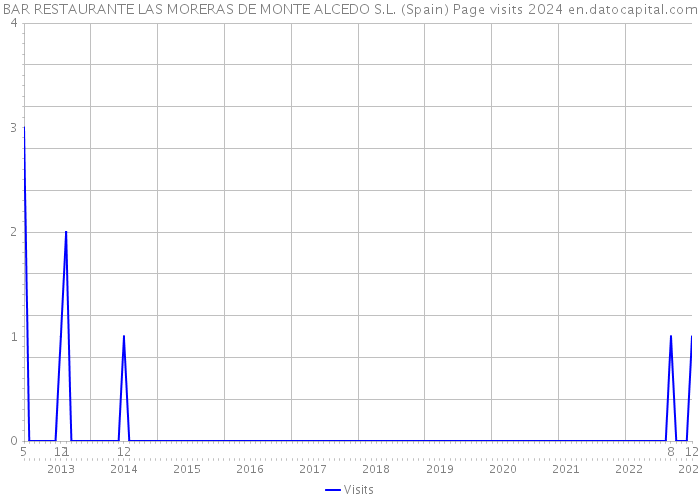 BAR RESTAURANTE LAS MORERAS DE MONTE ALCEDO S.L. (Spain) Page visits 2024 