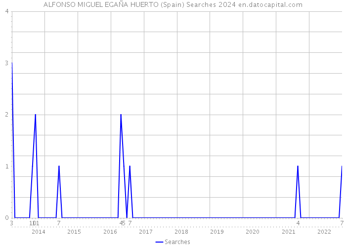 ALFONSO MIGUEL EGAÑA HUERTO (Spain) Searches 2024 