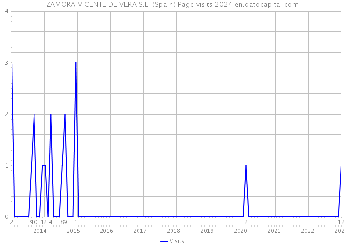 ZAMORA VICENTE DE VERA S.L. (Spain) Page visits 2024 