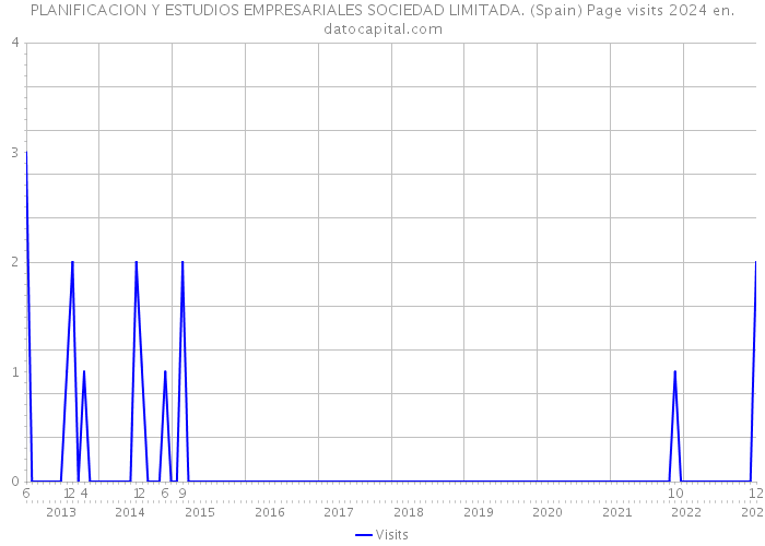 PLANIFICACION Y ESTUDIOS EMPRESARIALES SOCIEDAD LIMITADA. (Spain) Page visits 2024 