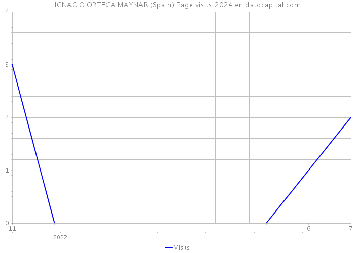 IGNACIO ORTEGA MAYNAR (Spain) Page visits 2024 