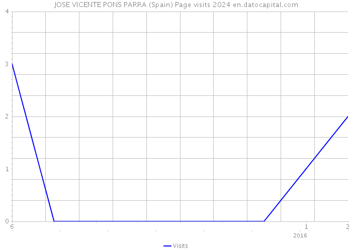 JOSE VICENTE PONS PARRA (Spain) Page visits 2024 