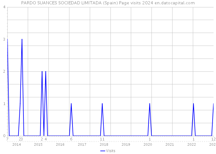 PARDO SUANCES SOCIEDAD LIMITADA (Spain) Page visits 2024 