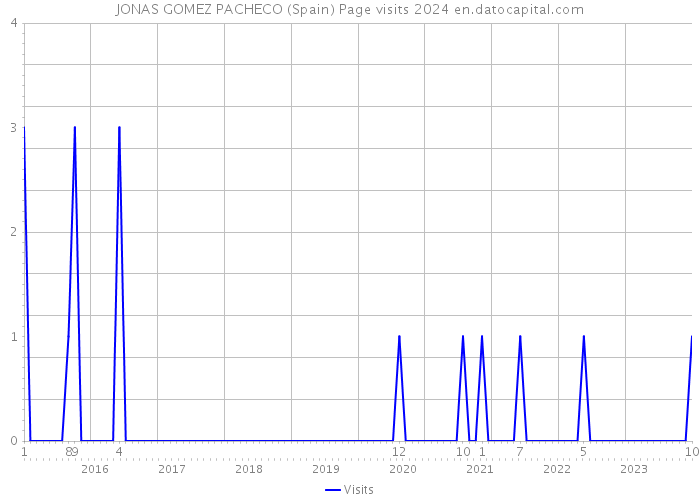 JONAS GOMEZ PACHECO (Spain) Page visits 2024 