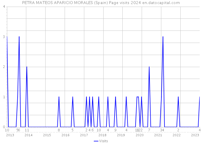 PETRA MATEOS APARICIO MORALES (Spain) Page visits 2024 