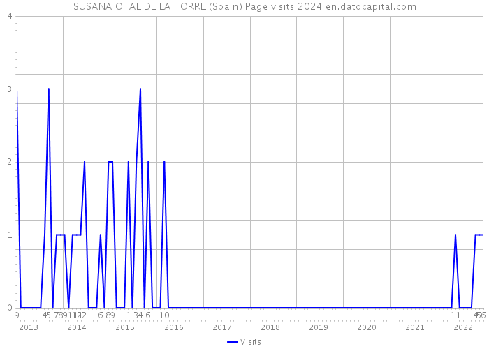 SUSANA OTAL DE LA TORRE (Spain) Page visits 2024 