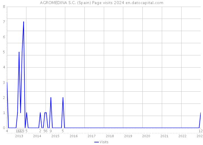 AGROMEDINA S.C. (Spain) Page visits 2024 