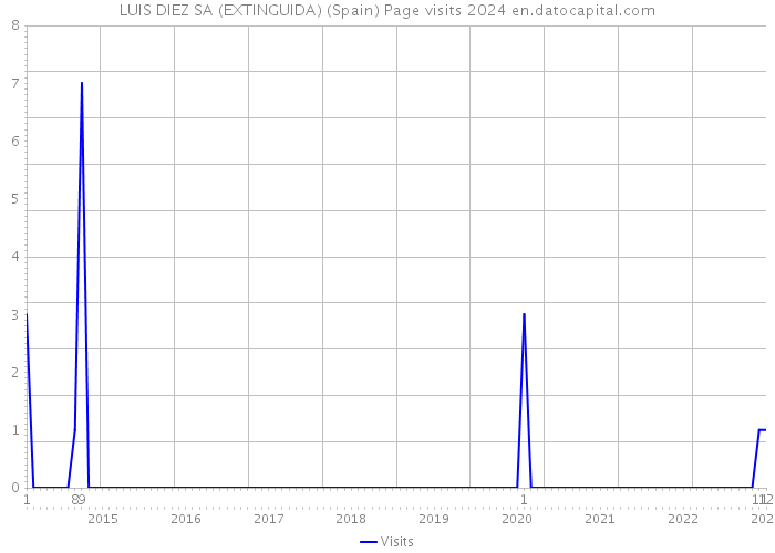 LUIS DIEZ SA (EXTINGUIDA) (Spain) Page visits 2024 