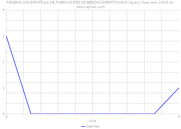 FEDERACION ESPAÑOLA DE FABRICANTES DE BEBIDAS ESPIRITUOSAS (Spain) Searches 2024 