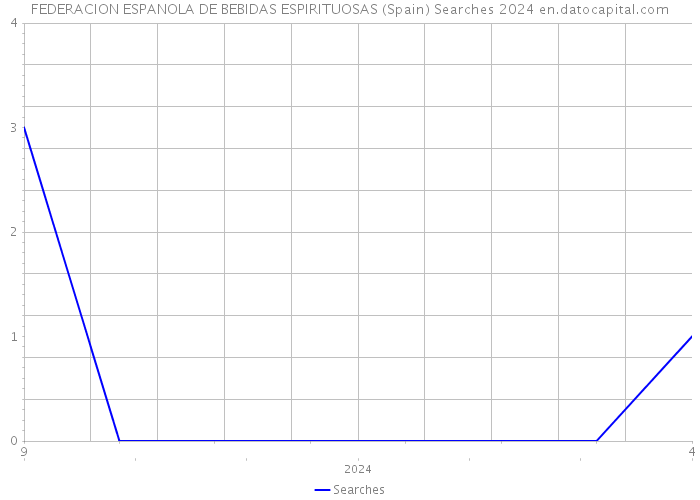 FEDERACION ESPANOLA DE BEBIDAS ESPIRITUOSAS (Spain) Searches 2024 