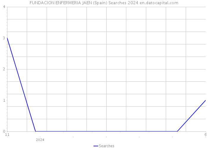 FUNDACION ENFERMERIA JAEN (Spain) Searches 2024 