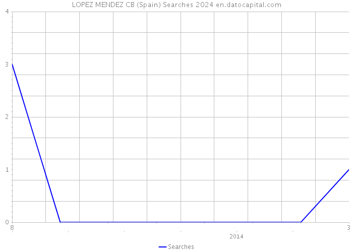 LOPEZ MENDEZ CB (Spain) Searches 2024 