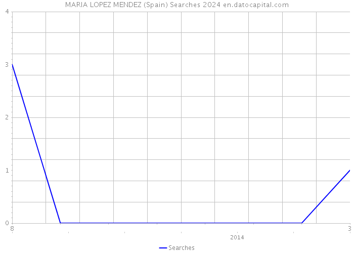 MARIA LOPEZ MENDEZ (Spain) Searches 2024 