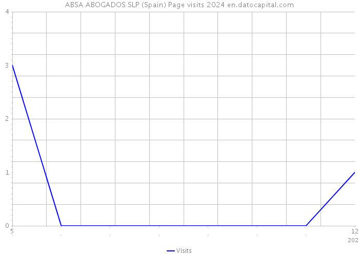 ABSA ABOGADOS SLP (Spain) Page visits 2024 
