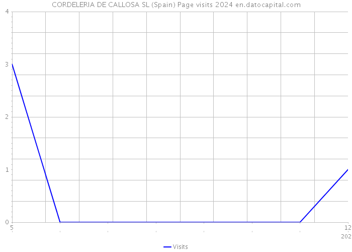 CORDELERIA DE CALLOSA SL (Spain) Page visits 2024 