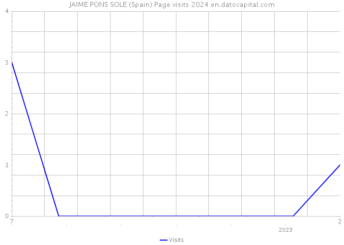 JAIME PONS SOLE (Spain) Page visits 2024 