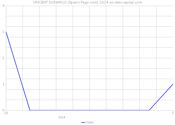 VINCENT DONARGO (Spain) Page visits 2024 