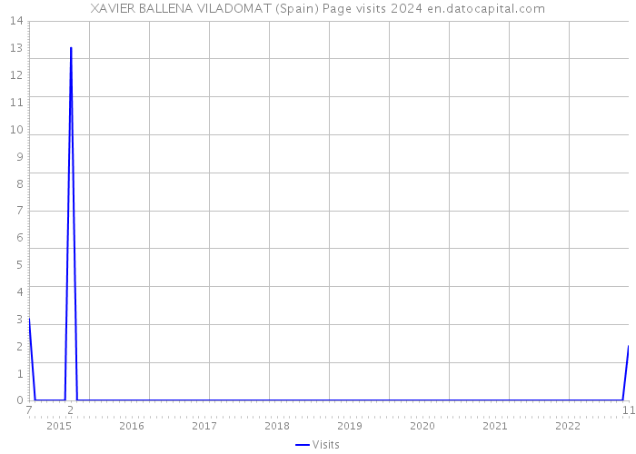 XAVIER BALLENA VILADOMAT (Spain) Page visits 2024 
