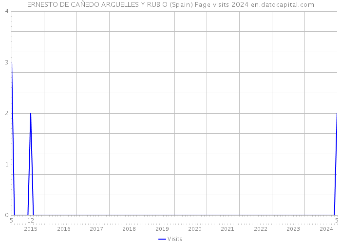 ERNESTO DE CAÑEDO ARGUELLES Y RUBIO (Spain) Page visits 2024 
