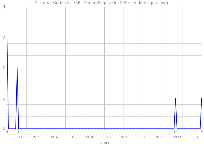 Serrano-Gutierrez, C.B. (Spain) Page visits 2024 