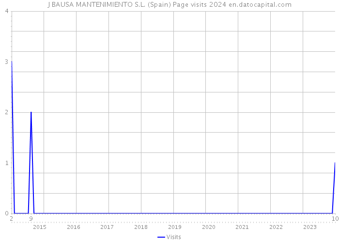 J BAUSA MANTENIMIENTO S.L. (Spain) Page visits 2024 
