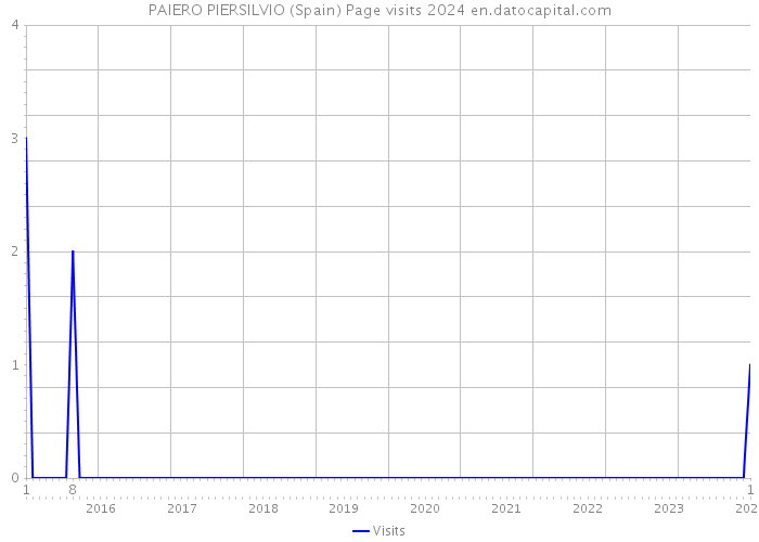 PAIERO PIERSILVIO (Spain) Page visits 2024 