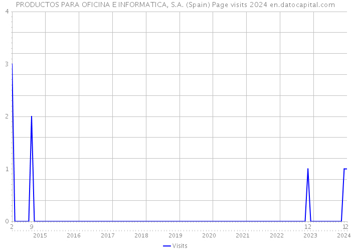 PRODUCTOS PARA OFICINA E INFORMATICA, S.A. (Spain) Page visits 2024 