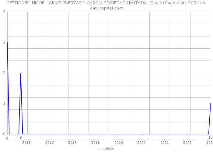 GESTIONES INMOBILIARIAS PUERTAS Y GARCIA SOCIEDAD LIMITADA. (Spain) Page visits 2024 