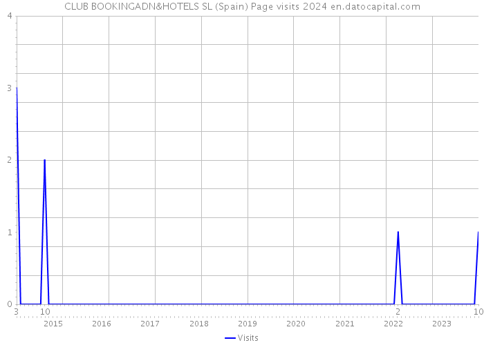 CLUB BOOKINGADN&HOTELS SL (Spain) Page visits 2024 