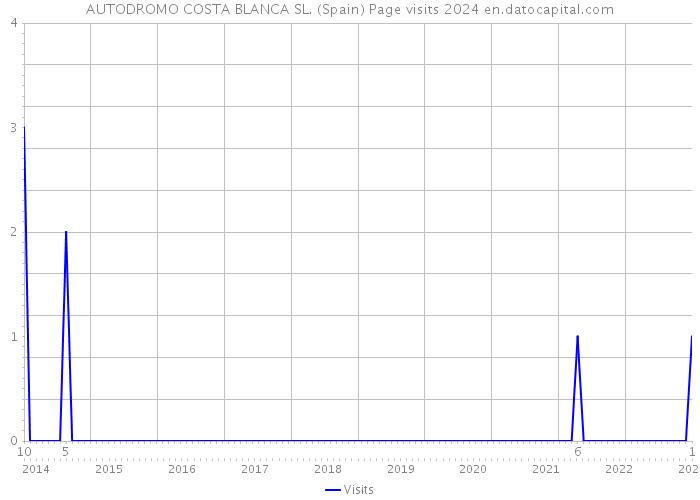 AUTODROMO COSTA BLANCA SL. (Spain) Page visits 2024 